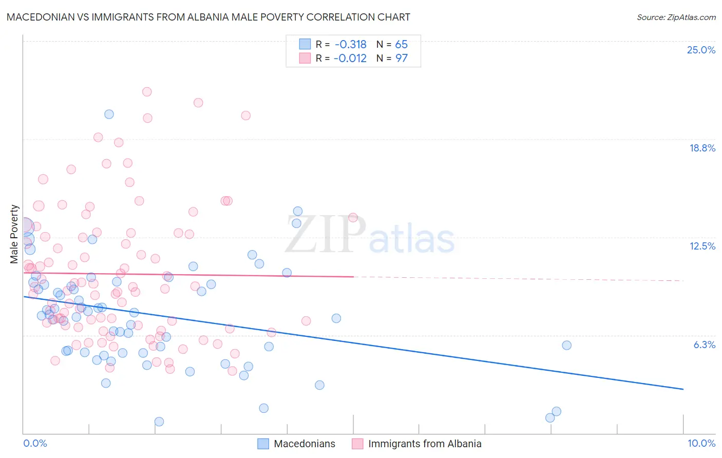 Macedonian vs Immigrants from Albania Male Poverty