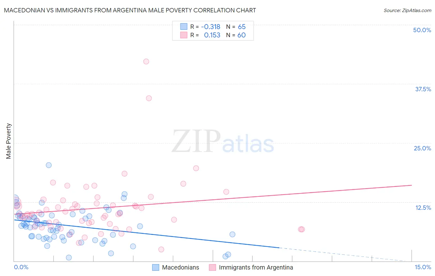 Macedonian vs Immigrants from Argentina Male Poverty