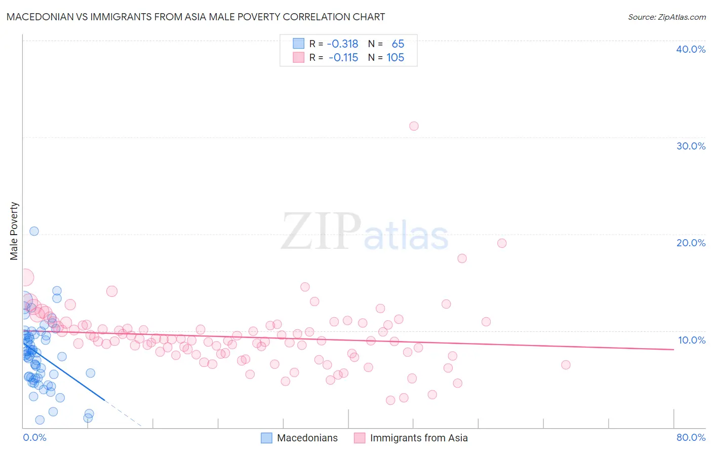 Macedonian vs Immigrants from Asia Male Poverty