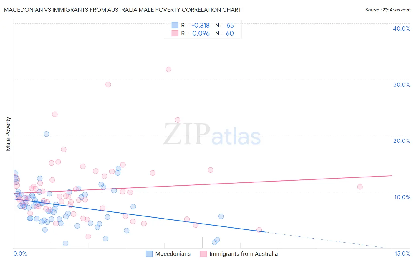 Macedonian vs Immigrants from Australia Male Poverty