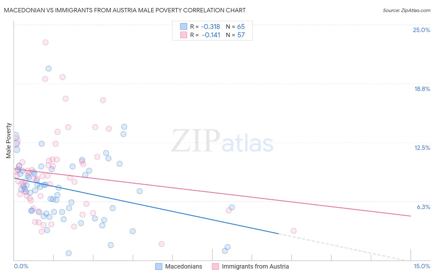 Macedonian vs Immigrants from Austria Male Poverty