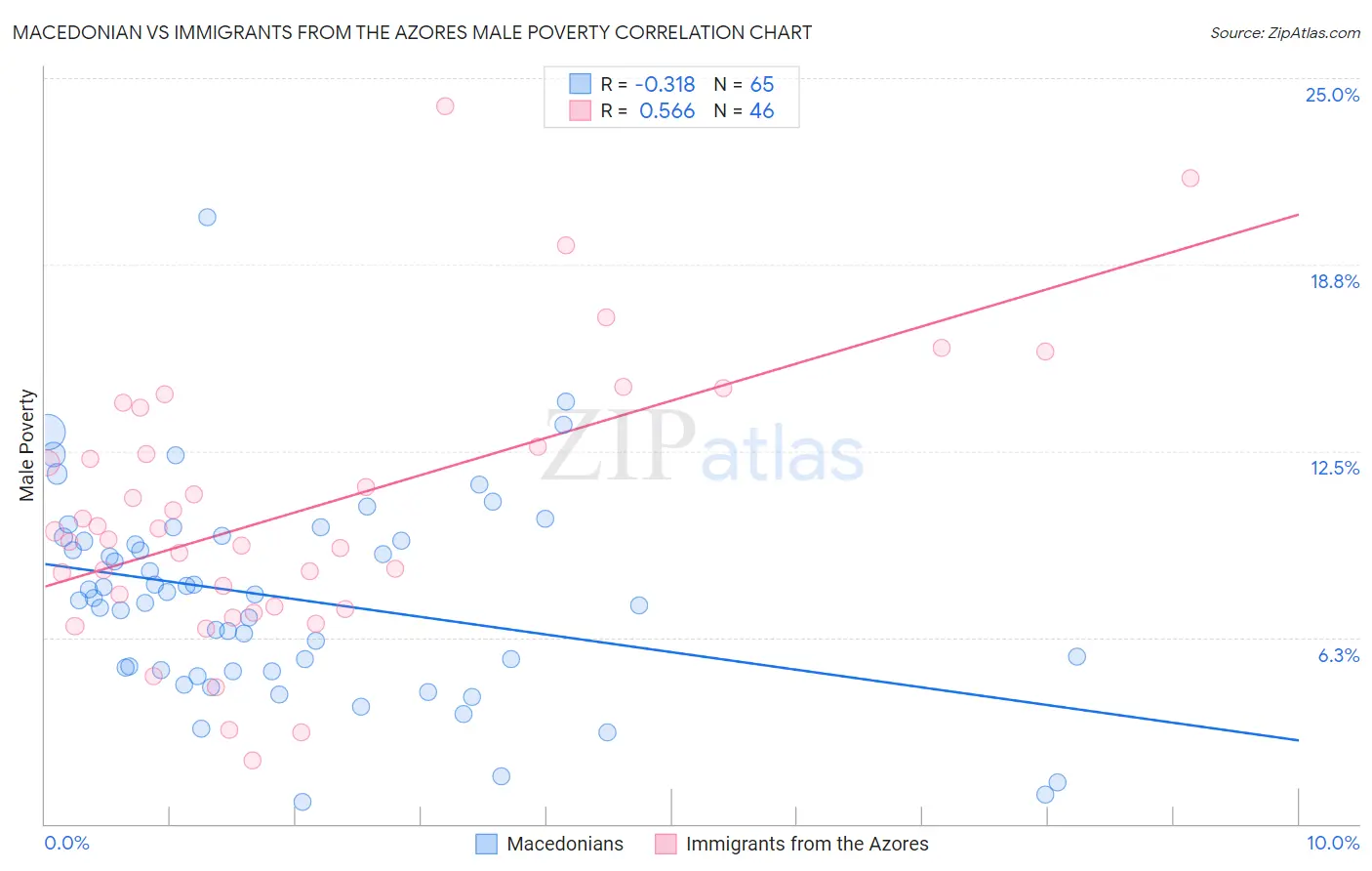 Macedonian vs Immigrants from the Azores Male Poverty