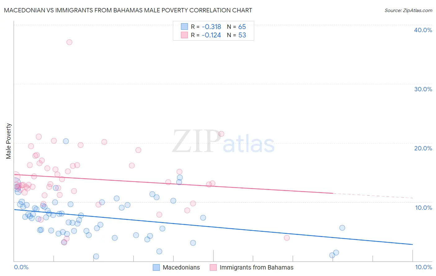 Macedonian vs Immigrants from Bahamas Male Poverty