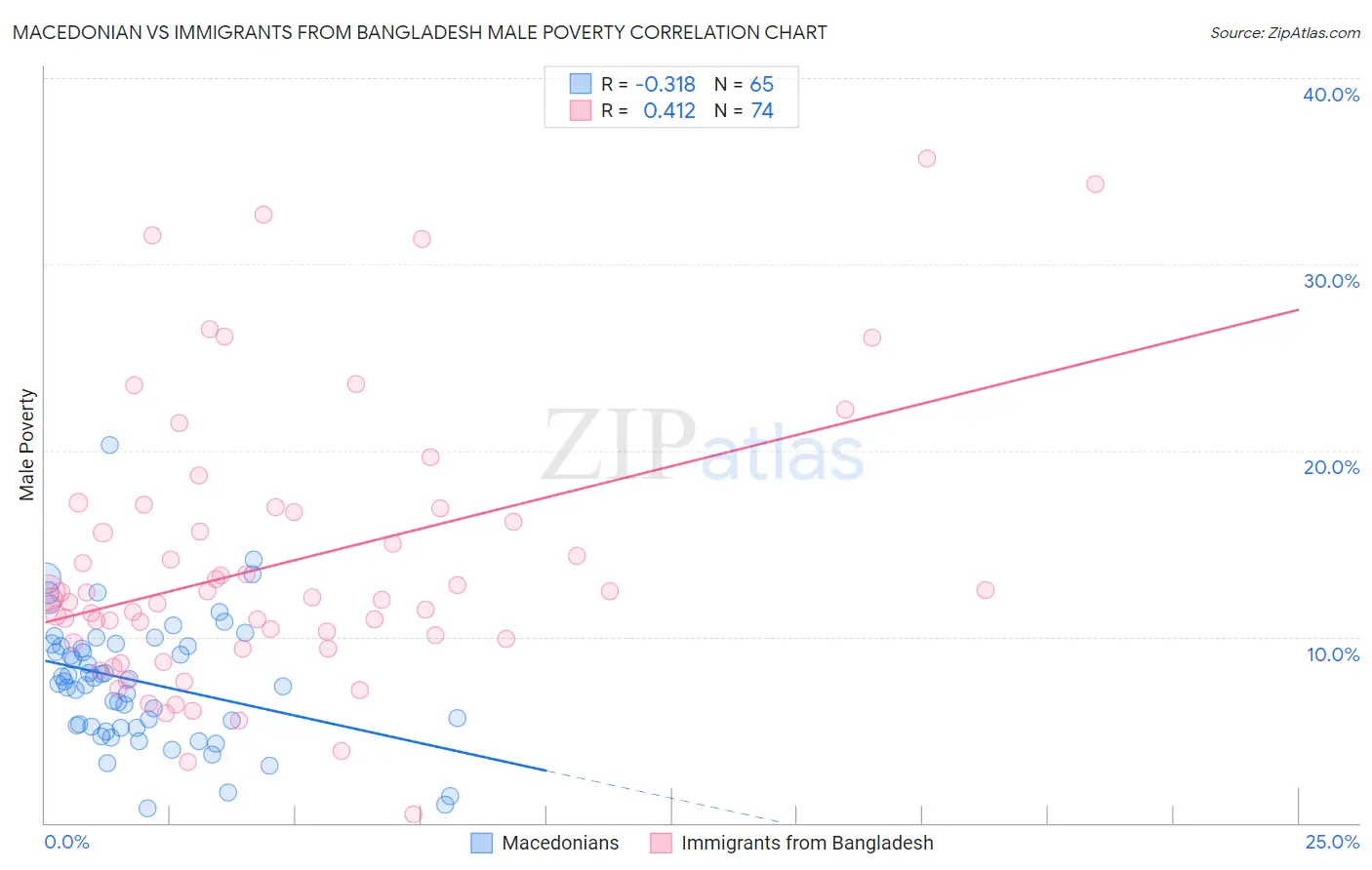 Macedonian vs Immigrants from Bangladesh Male Poverty