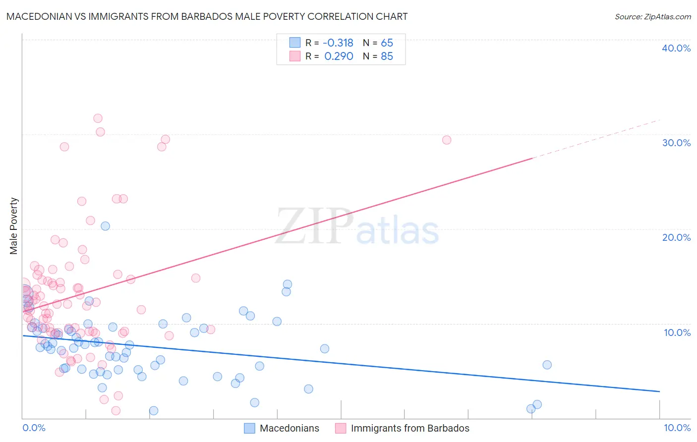 Macedonian vs Immigrants from Barbados Male Poverty