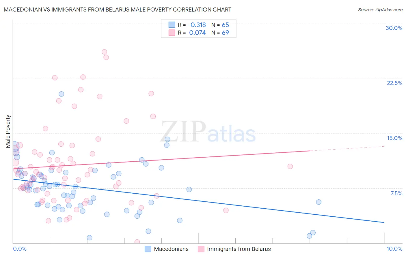 Macedonian vs Immigrants from Belarus Male Poverty