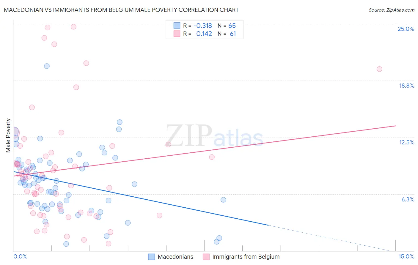 Macedonian vs Immigrants from Belgium Male Poverty