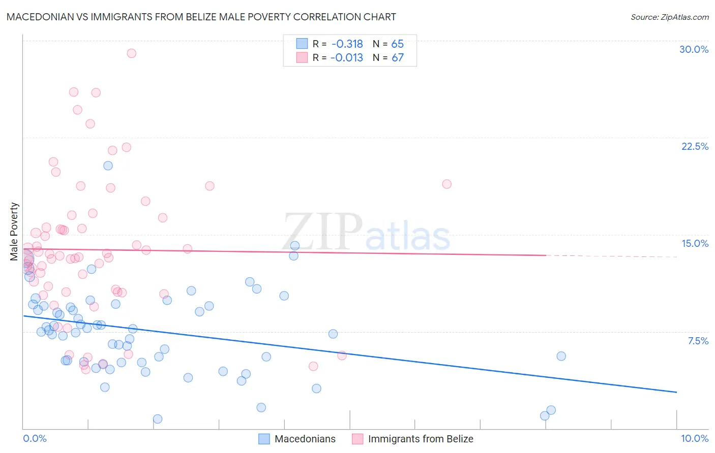 Macedonian vs Immigrants from Belize Male Poverty