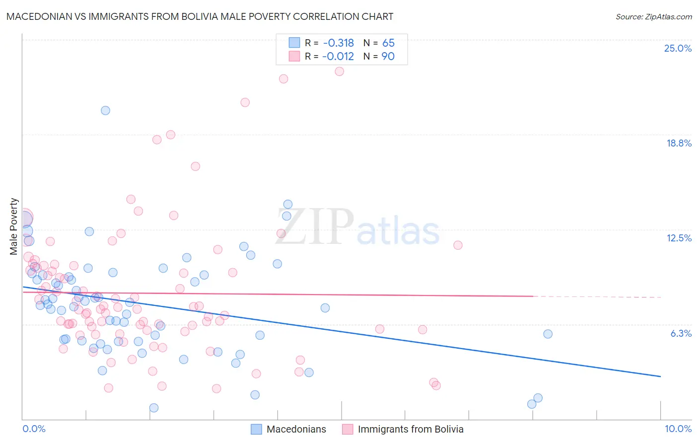 Macedonian vs Immigrants from Bolivia Male Poverty