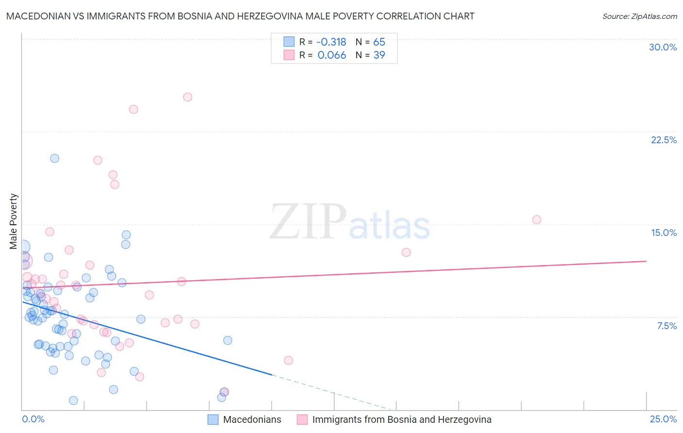 Macedonian vs Immigrants from Bosnia and Herzegovina Male Poverty