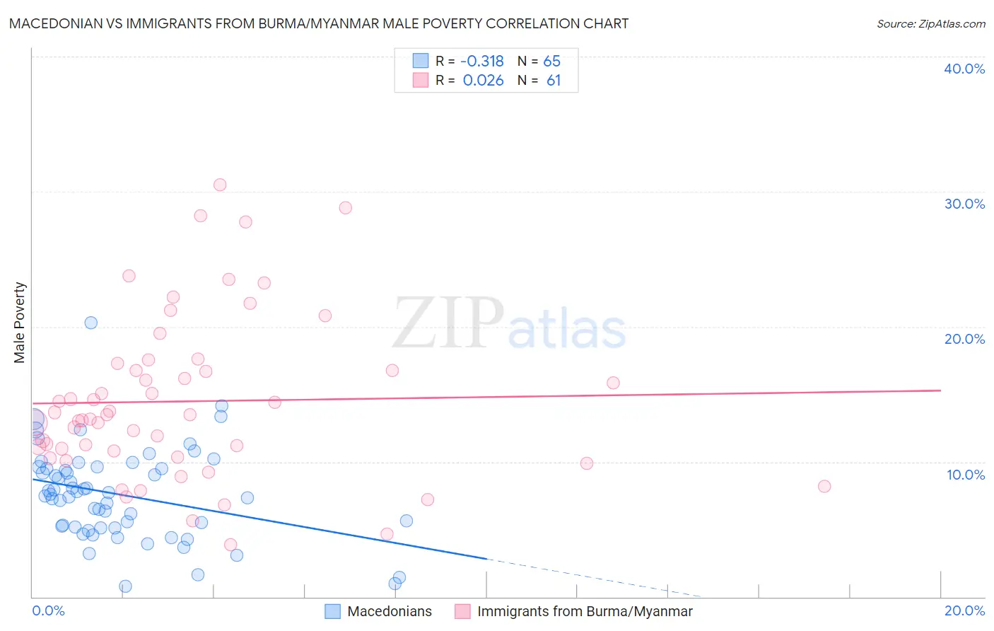 Macedonian vs Immigrants from Burma/Myanmar Male Poverty