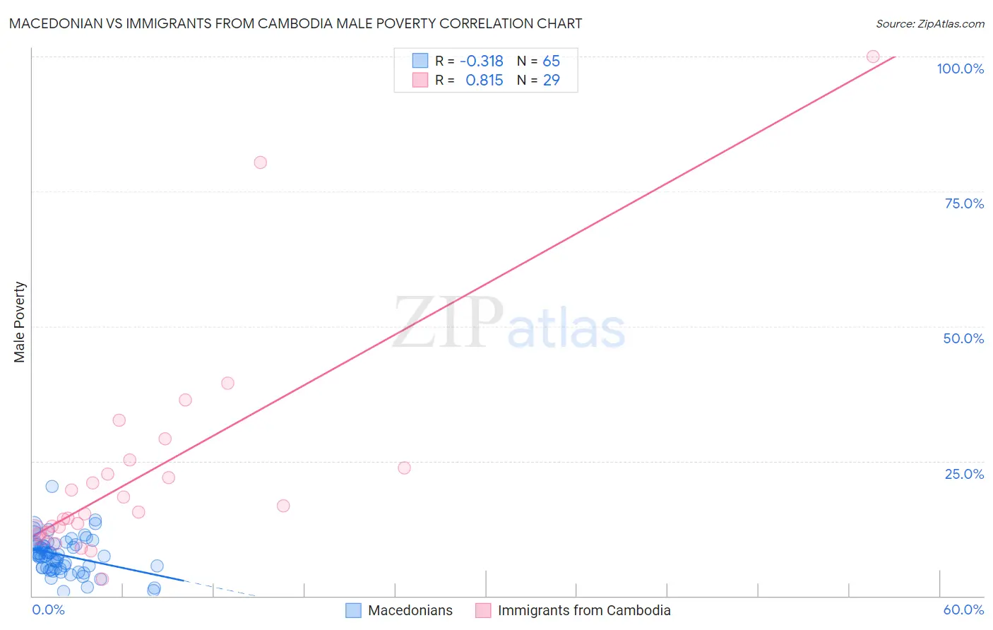 Macedonian vs Immigrants from Cambodia Male Poverty