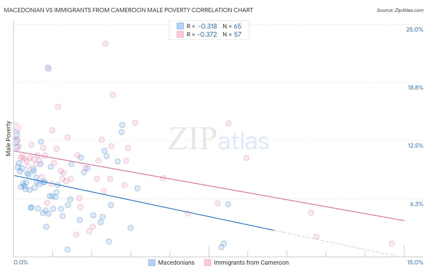 Macedonian vs Immigrants from Cameroon Male Poverty