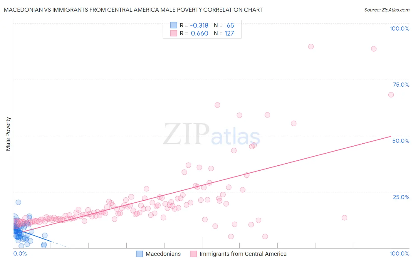 Macedonian vs Immigrants from Central America Male Poverty