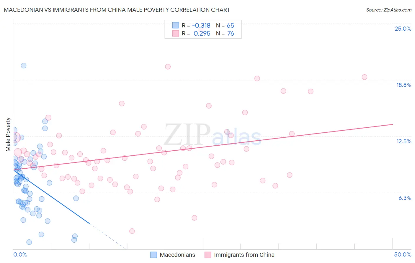 Macedonian vs Immigrants from China Male Poverty