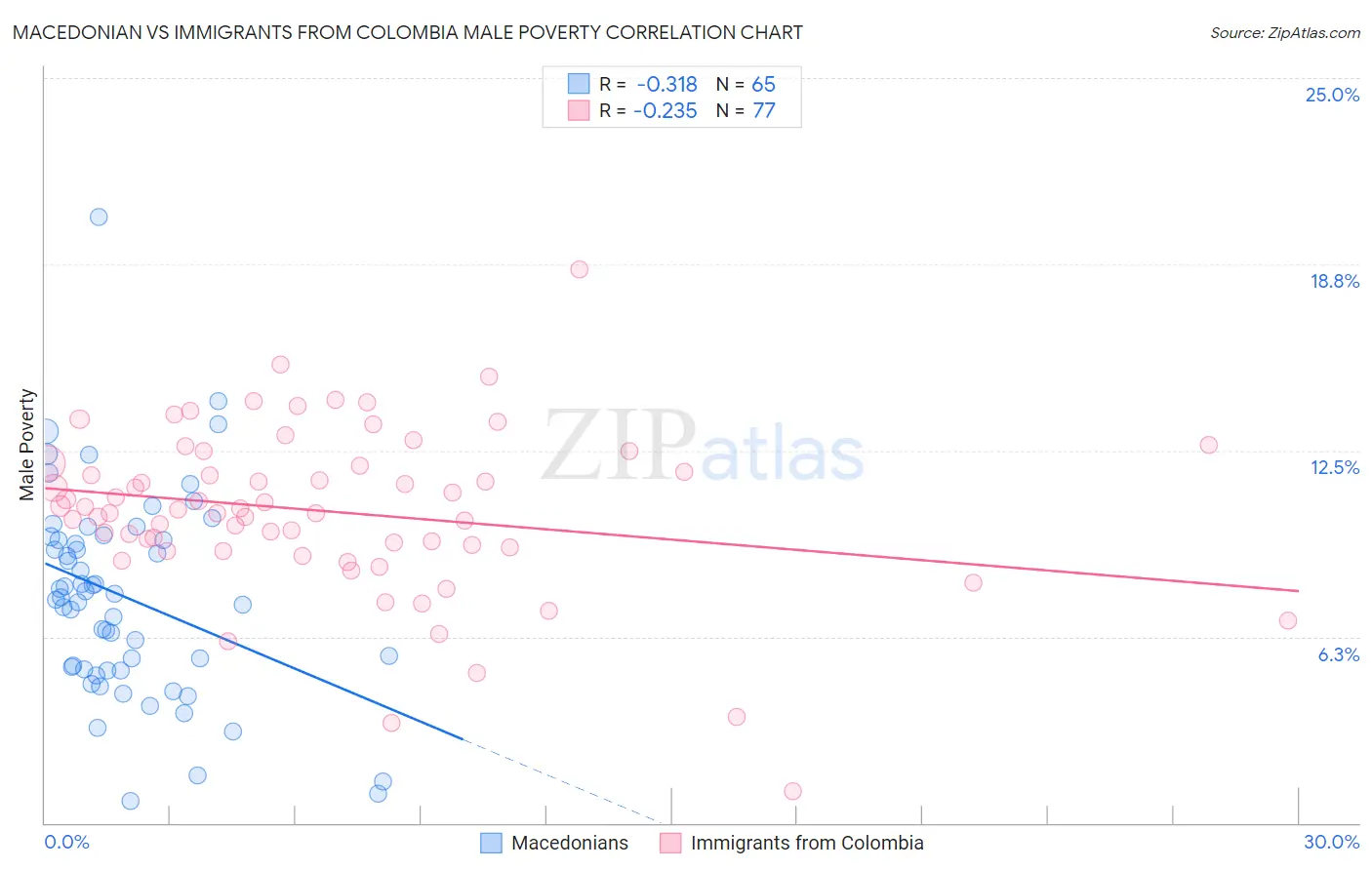 Macedonian vs Immigrants from Colombia Male Poverty