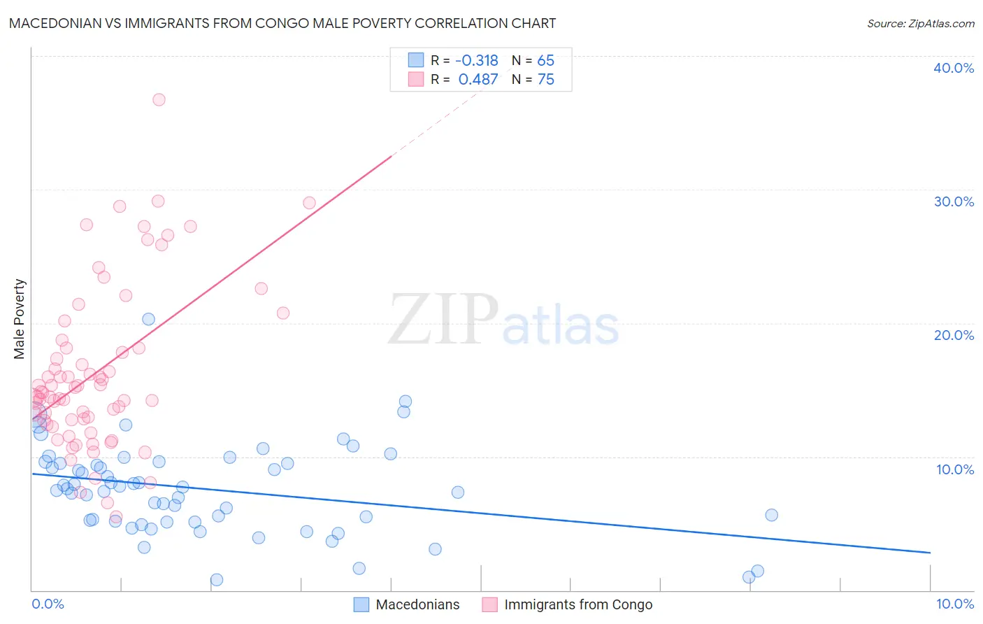 Macedonian vs Immigrants from Congo Male Poverty