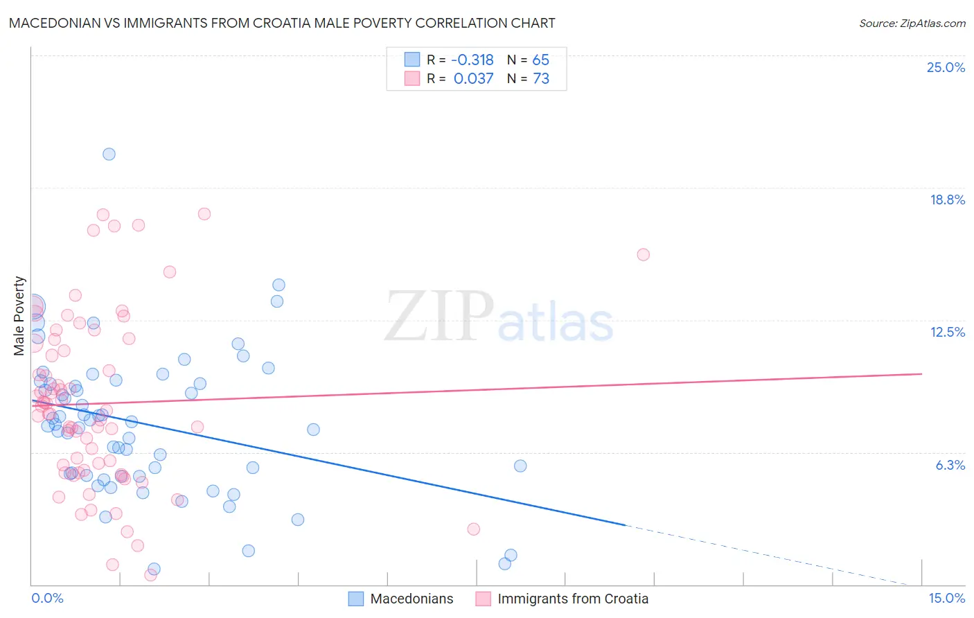 Macedonian vs Immigrants from Croatia Male Poverty