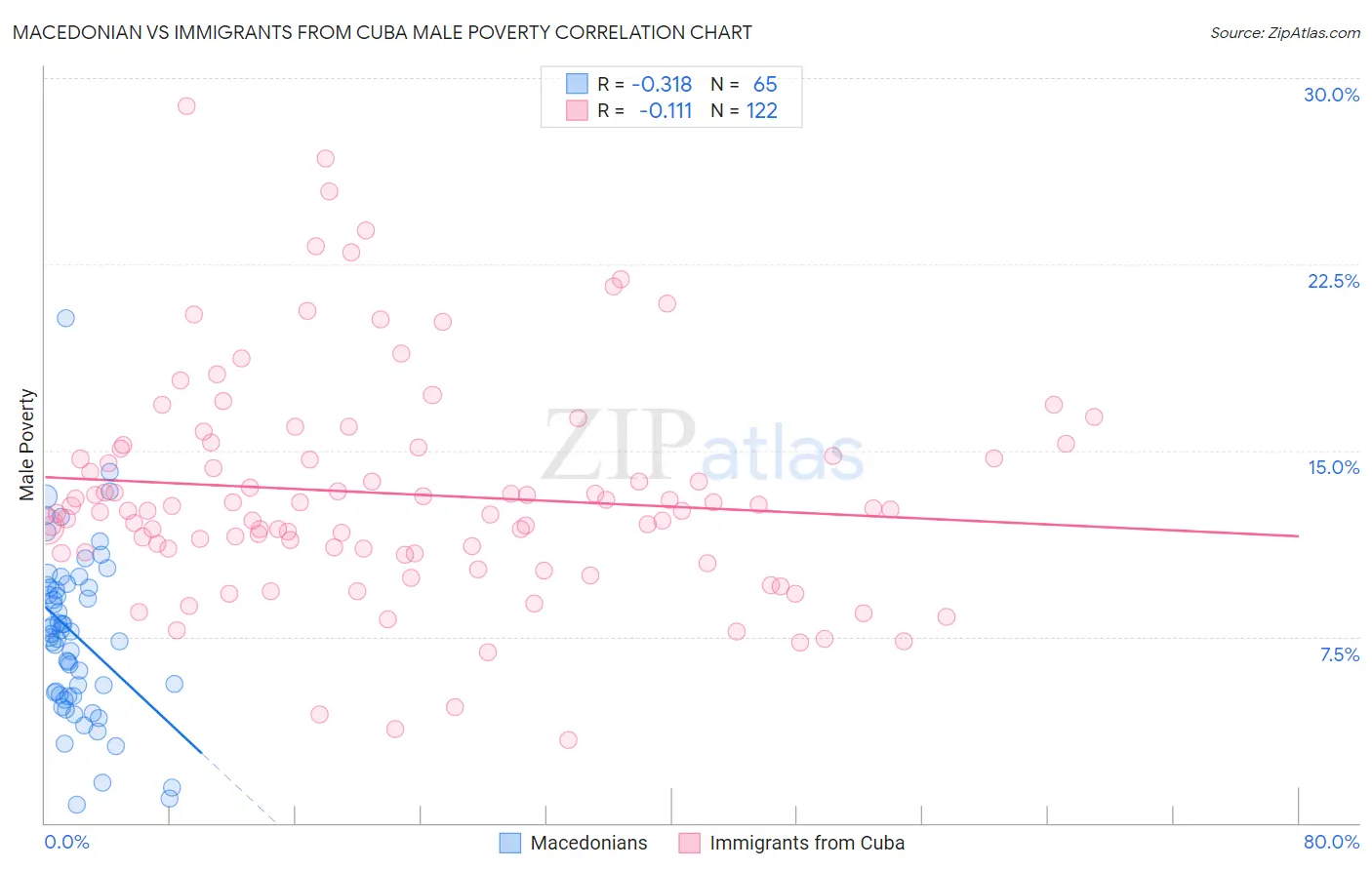 Macedonian vs Immigrants from Cuba Male Poverty