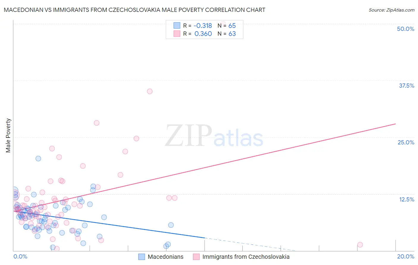 Macedonian vs Immigrants from Czechoslovakia Male Poverty