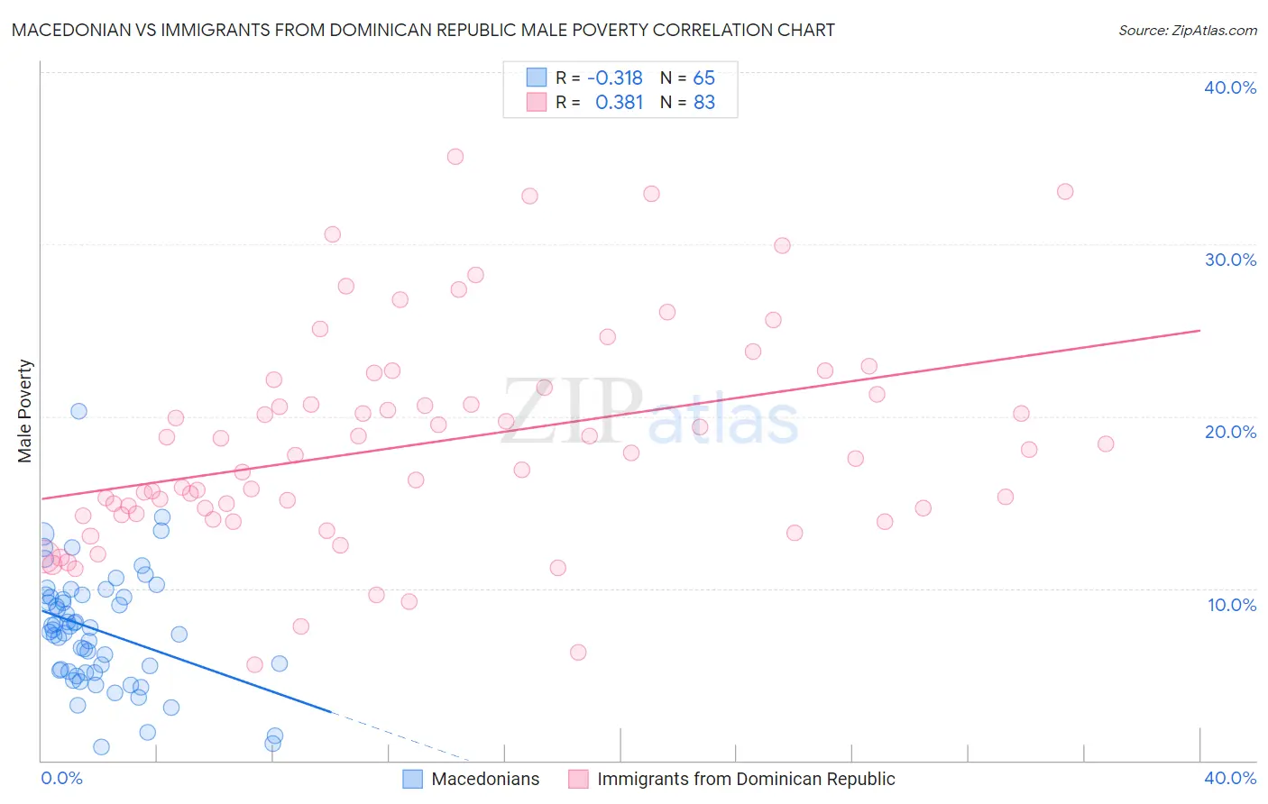 Macedonian vs Immigrants from Dominican Republic Male Poverty