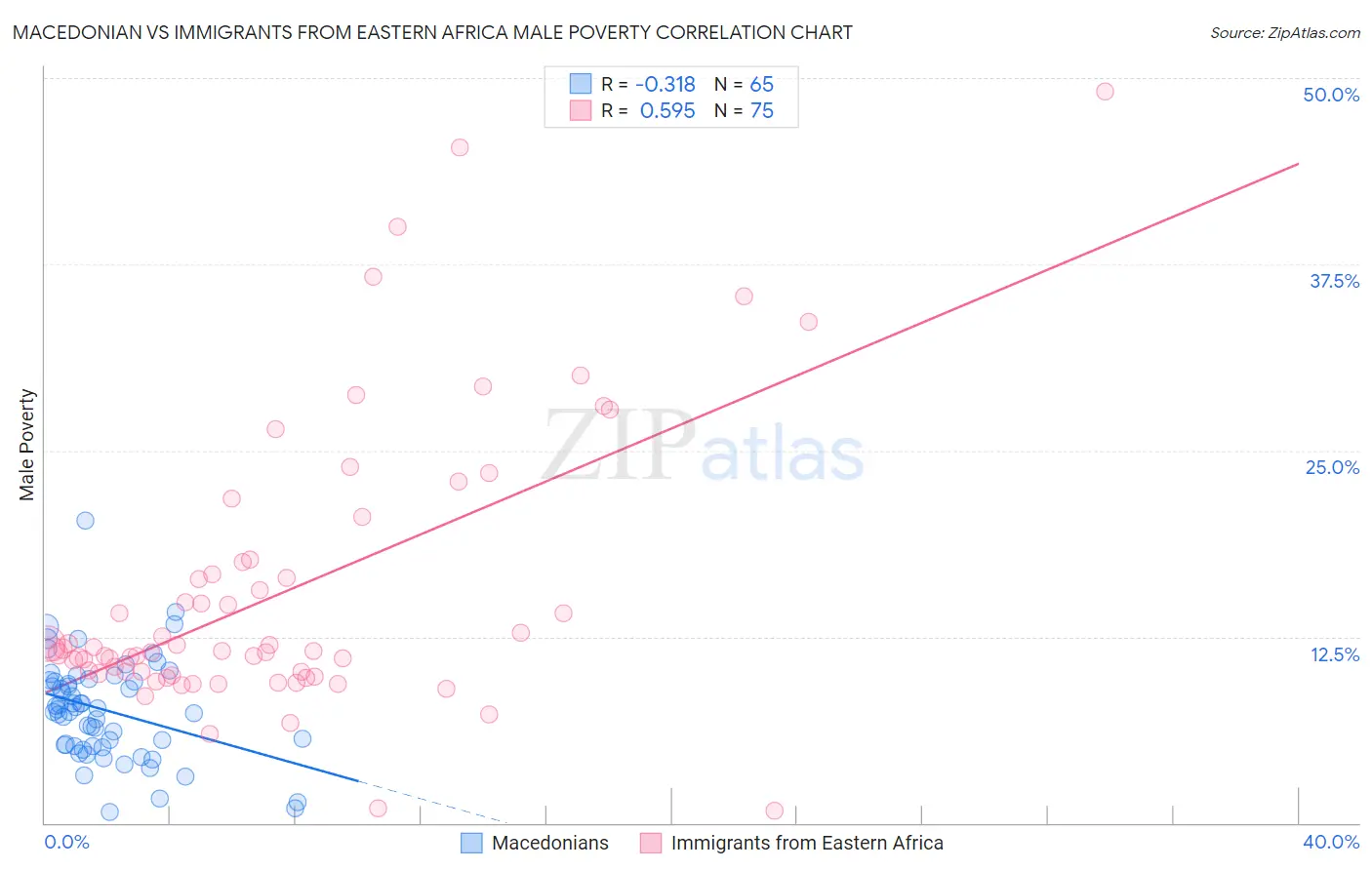 Macedonian vs Immigrants from Eastern Africa Male Poverty