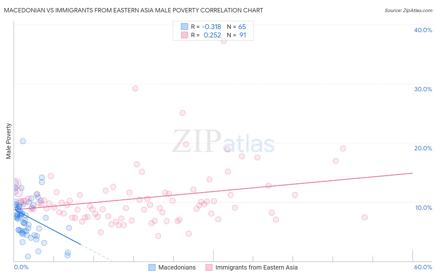 Macedonian vs Immigrants from Eastern Asia Male Poverty