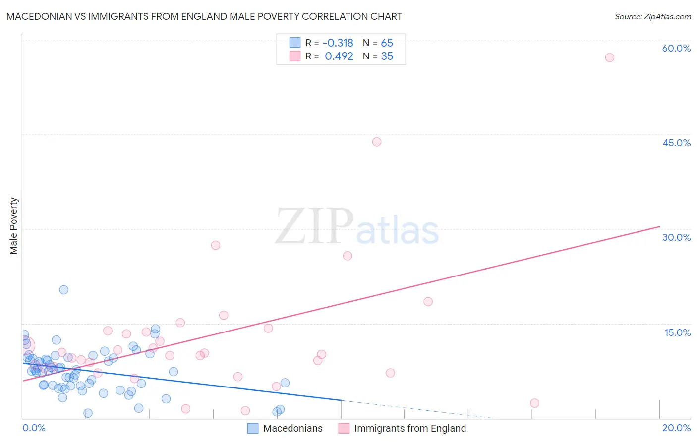 Macedonian vs Immigrants from England Male Poverty