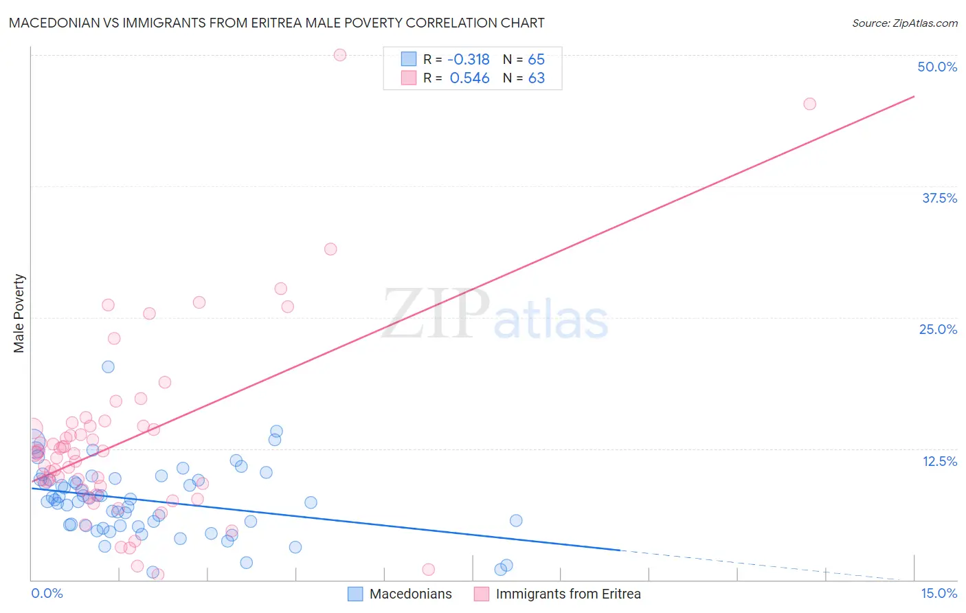 Macedonian vs Immigrants from Eritrea Male Poverty