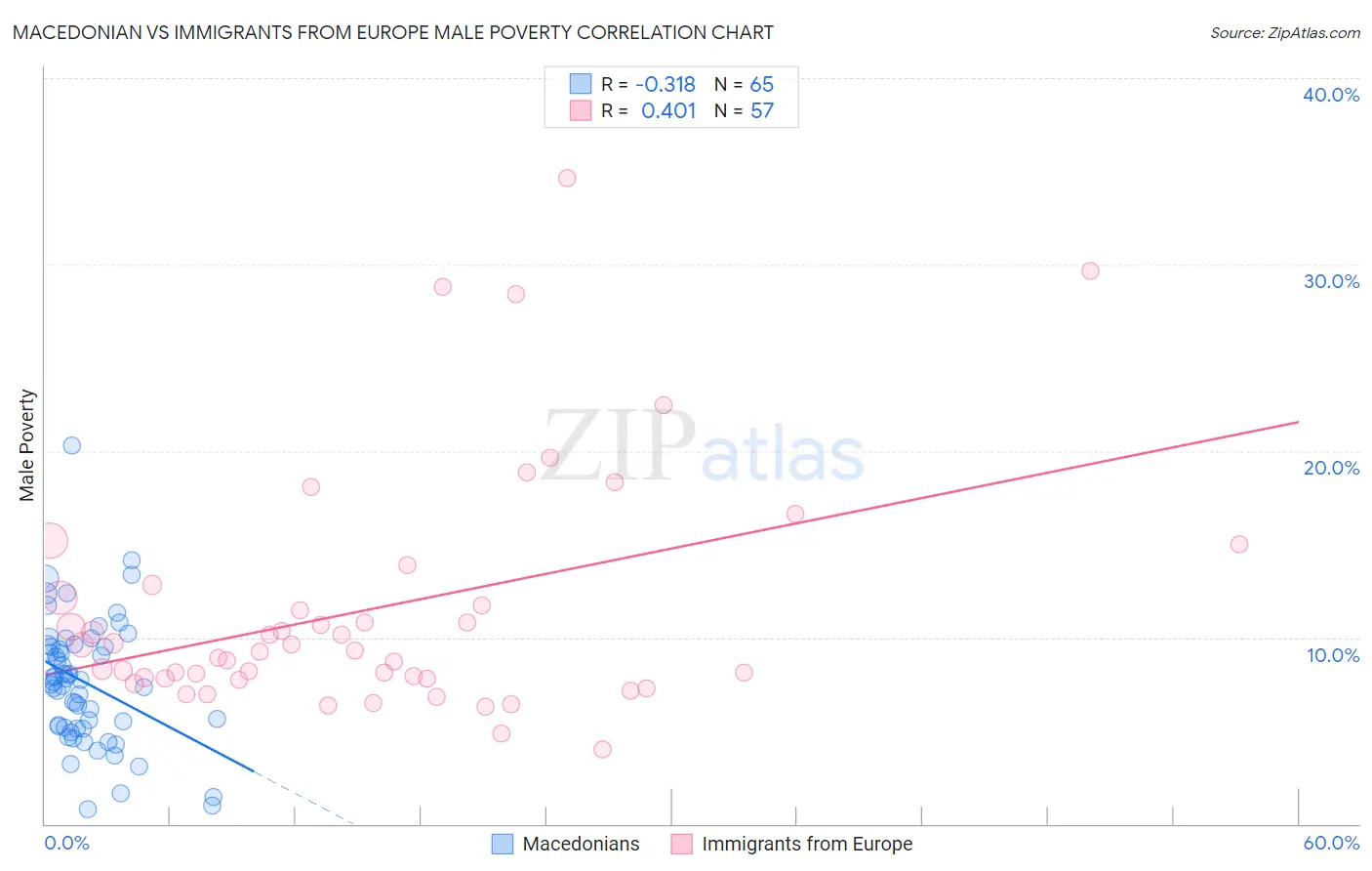 Macedonian vs Immigrants from Europe Male Poverty