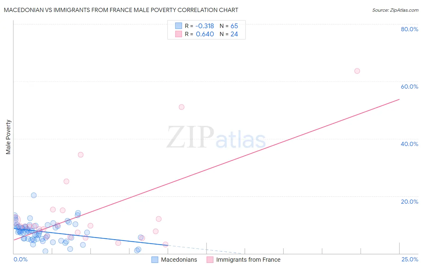 Macedonian vs Immigrants from France Male Poverty