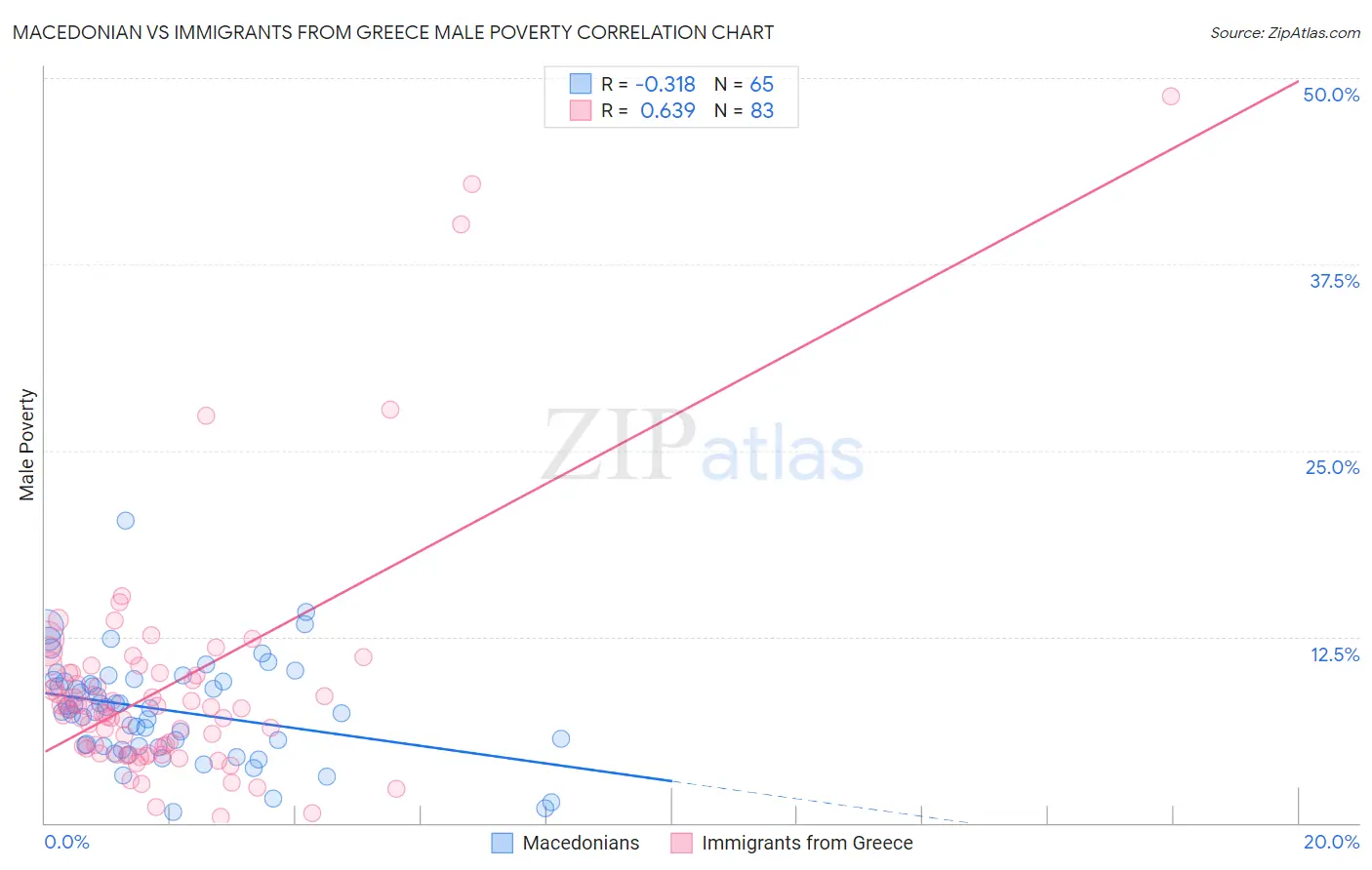 Macedonian vs Immigrants from Greece Male Poverty