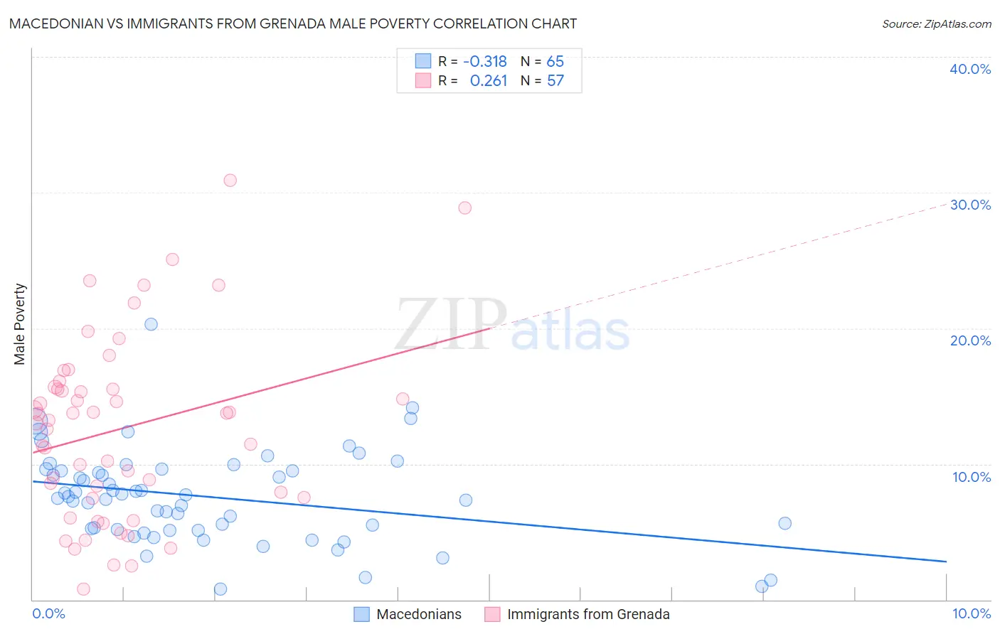 Macedonian vs Immigrants from Grenada Male Poverty