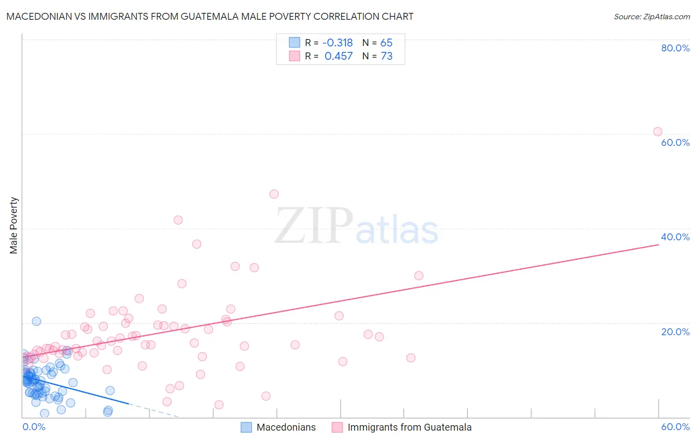 Macedonian vs Immigrants from Guatemala Male Poverty