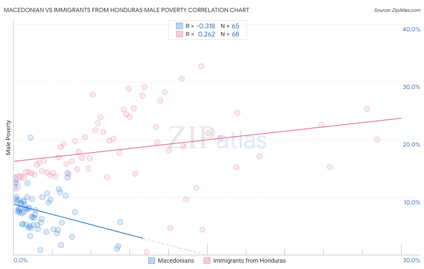 Macedonian vs Immigrants from Honduras Male Poverty