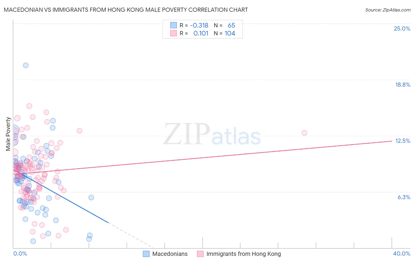 Macedonian vs Immigrants from Hong Kong Male Poverty