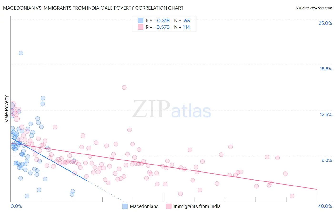 Macedonian vs Immigrants from India Male Poverty