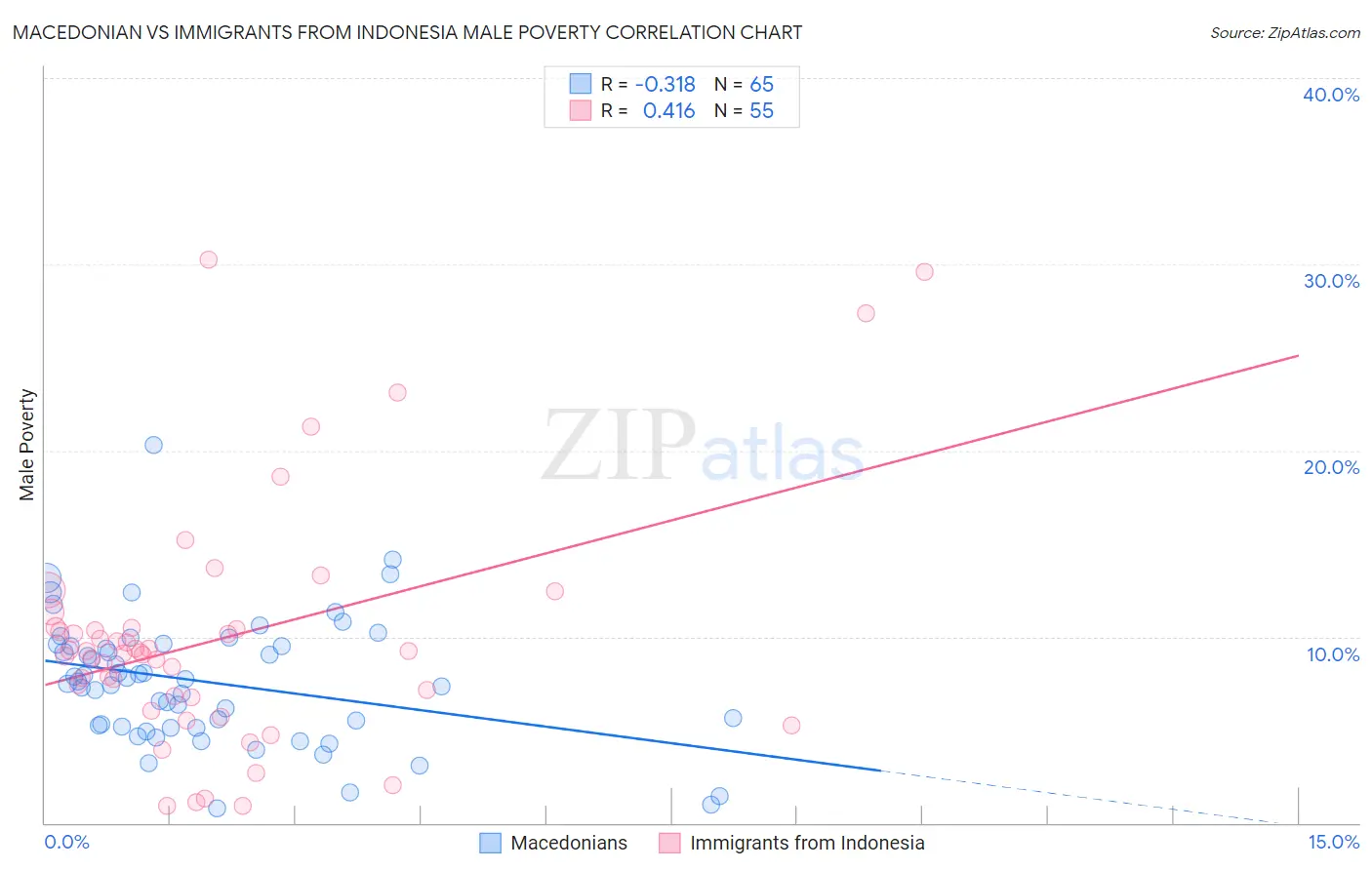 Macedonian vs Immigrants from Indonesia Male Poverty