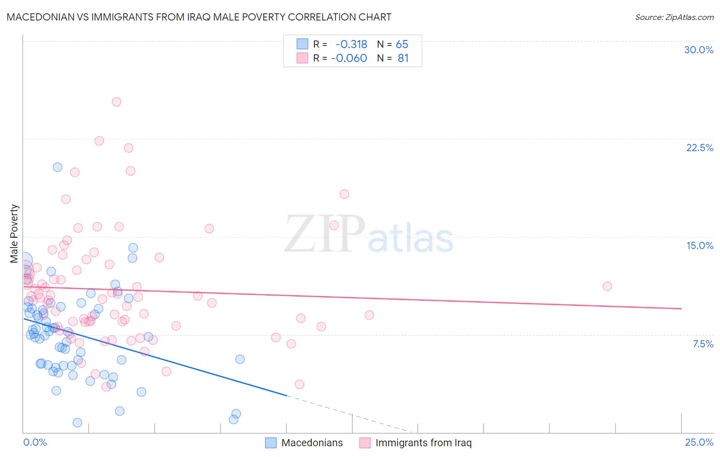 Macedonian vs Immigrants from Iraq Male Poverty