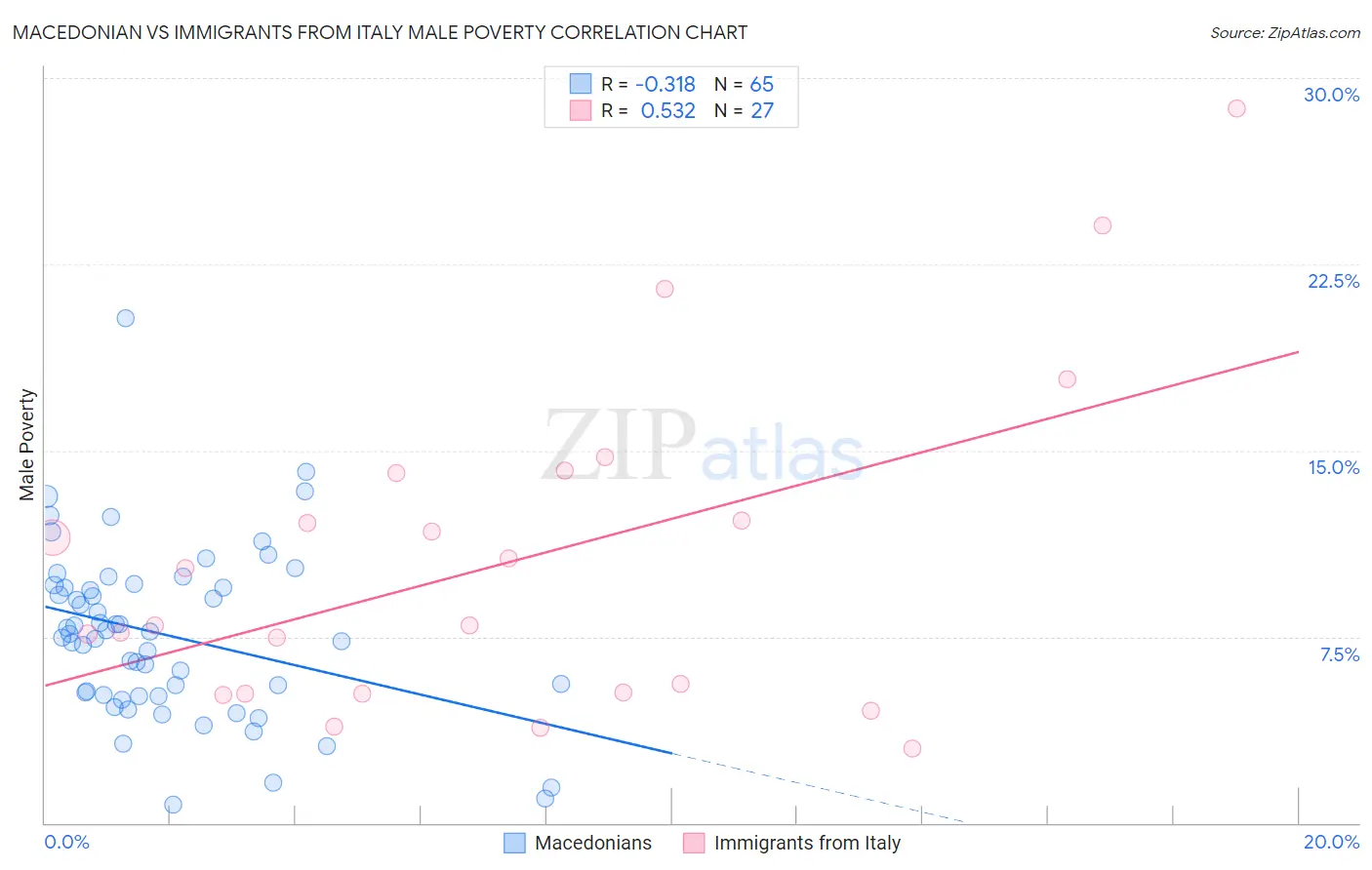 Macedonian vs Immigrants from Italy Male Poverty