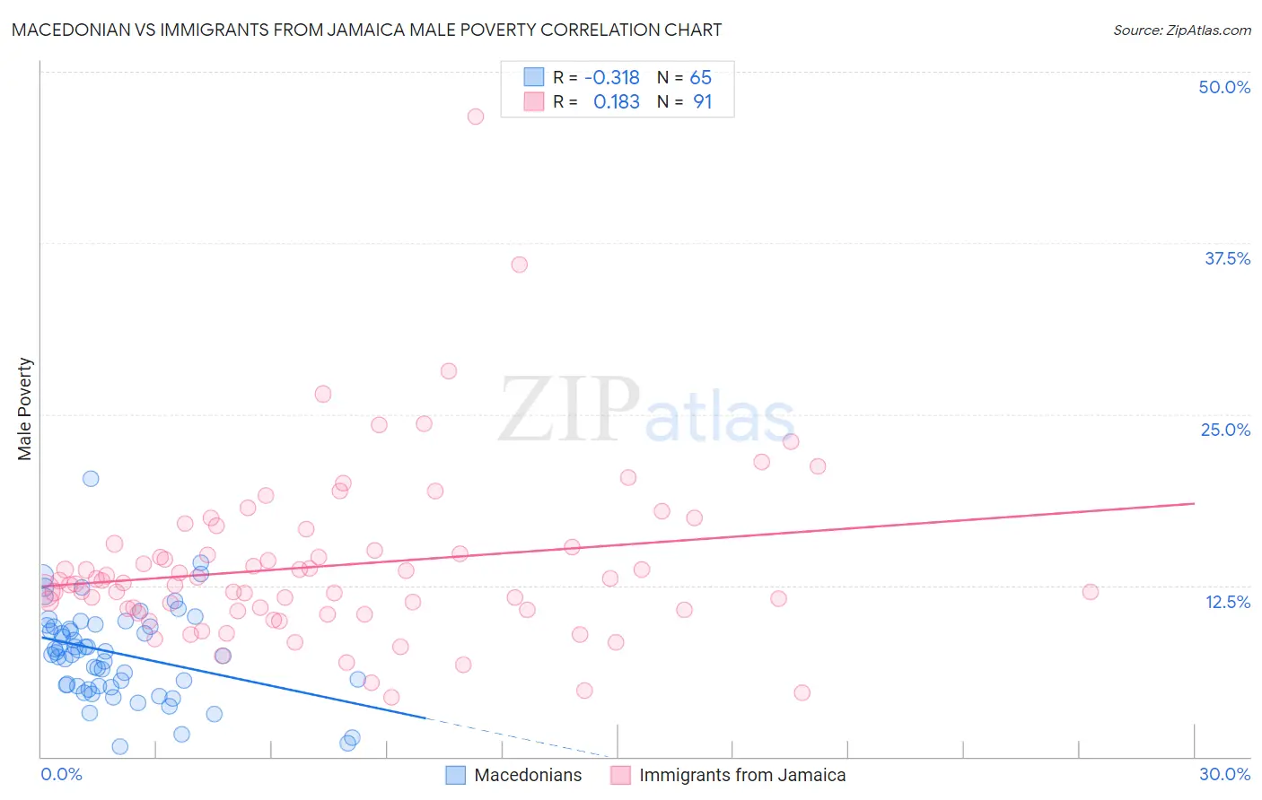 Macedonian vs Immigrants from Jamaica Male Poverty