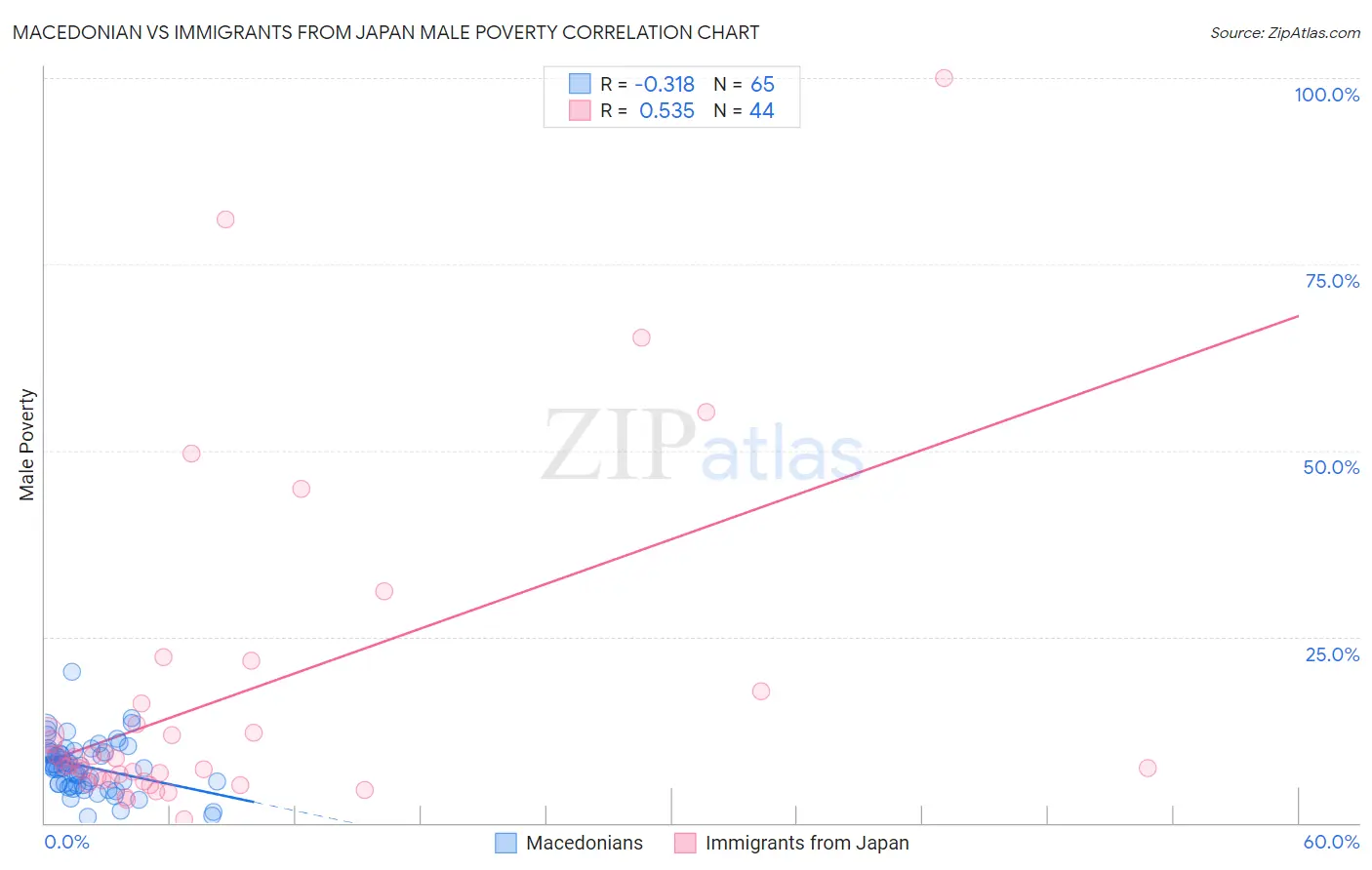 Macedonian vs Immigrants from Japan Male Poverty