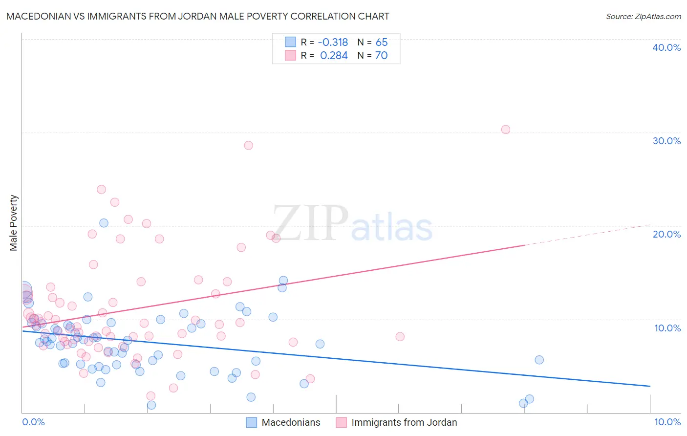 Macedonian vs Immigrants from Jordan Male Poverty