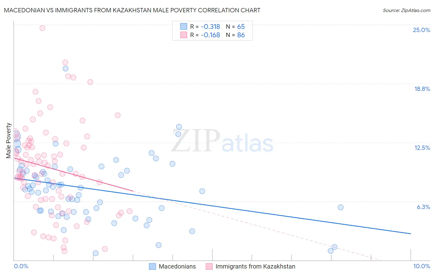 Macedonian vs Immigrants from Kazakhstan Male Poverty