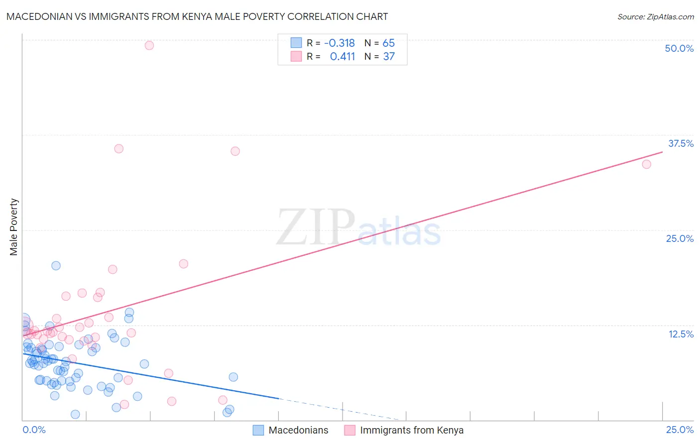 Macedonian vs Immigrants from Kenya Male Poverty
