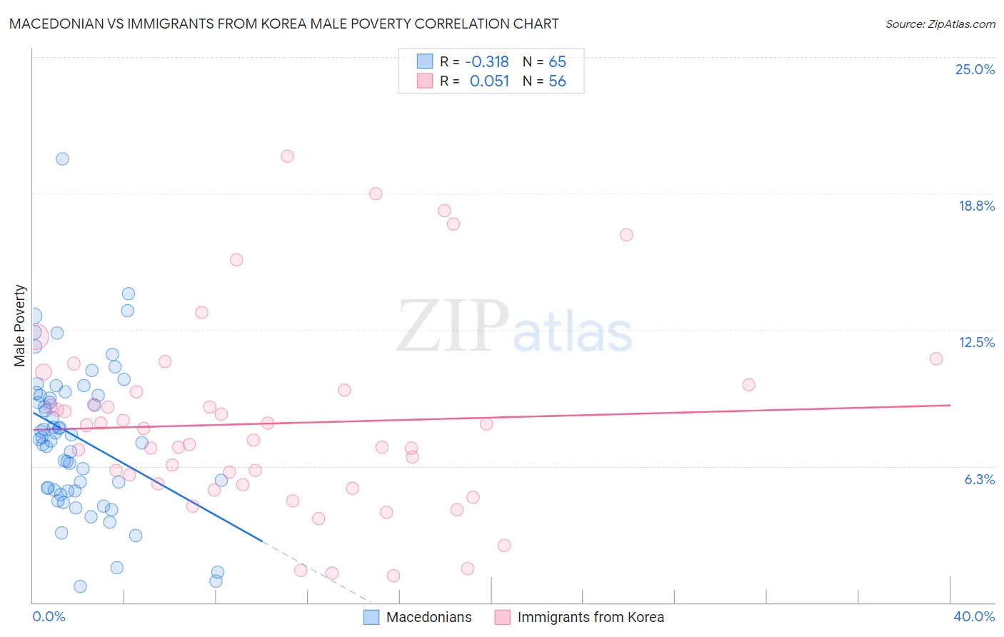 Macedonian vs Immigrants from Korea Male Poverty