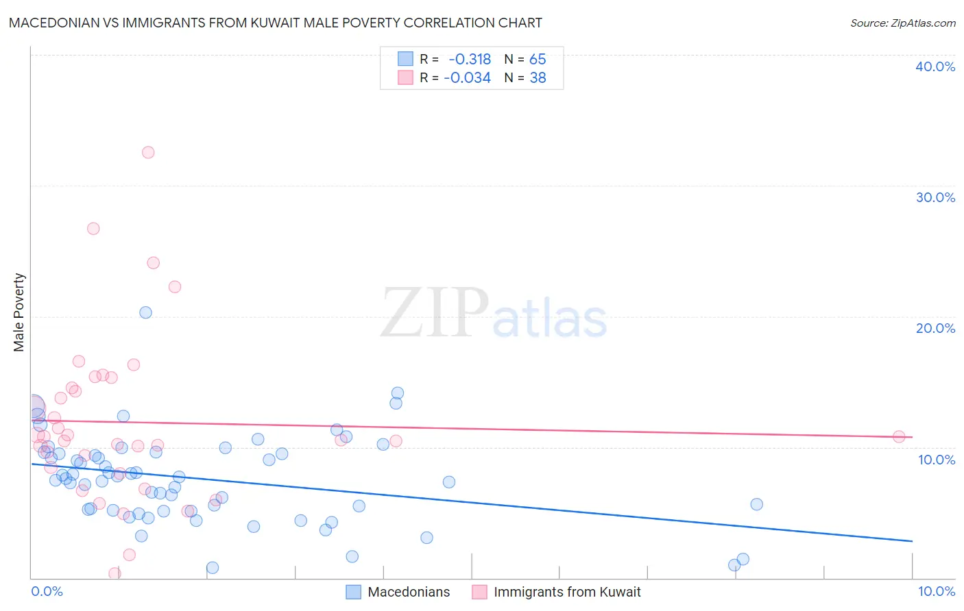 Macedonian vs Immigrants from Kuwait Male Poverty