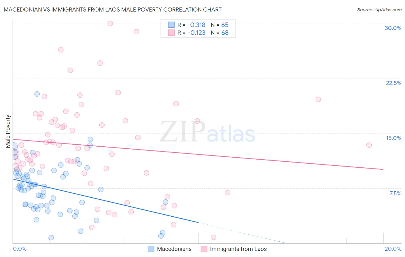 Macedonian vs Immigrants from Laos Male Poverty