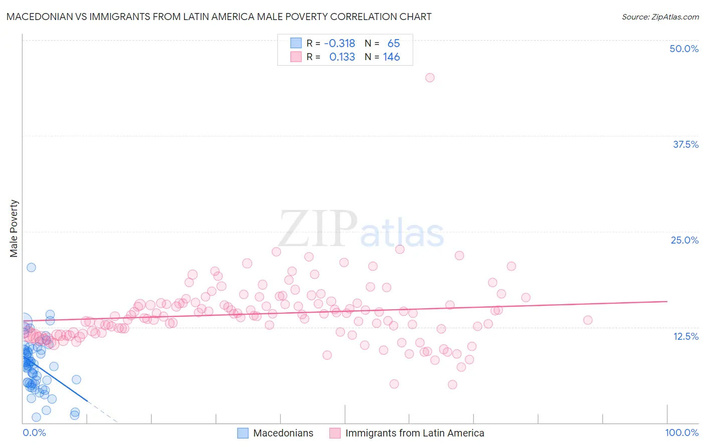 Macedonian vs Immigrants from Latin America Male Poverty