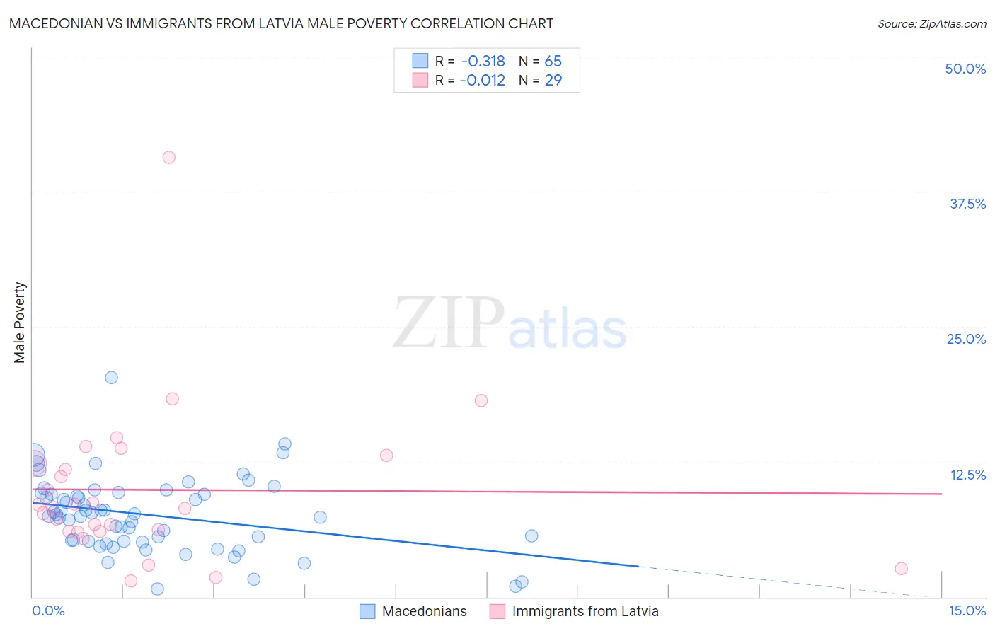 Macedonian vs Immigrants from Latvia Male Poverty